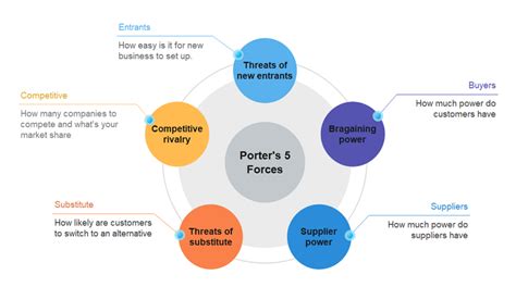 Porter’s Five Forces Analysis of Nike .